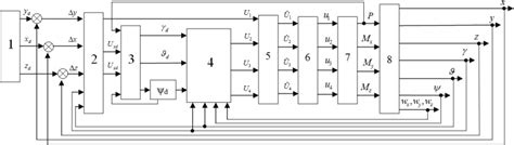 Image result for Industrial Control System Structure Diagram