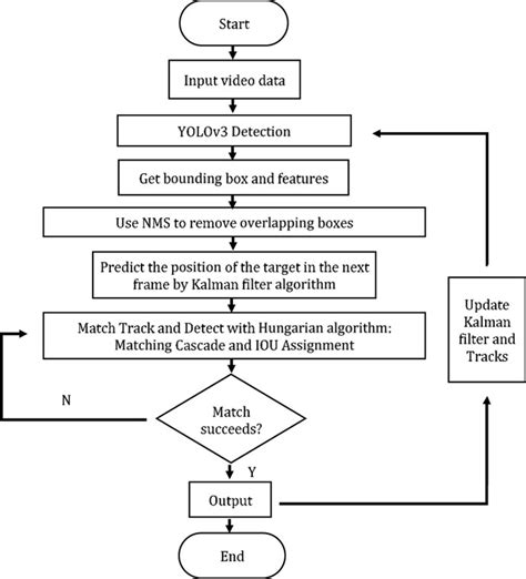 Image result for Assessing Multiple Target Tracking Algorithm Performance