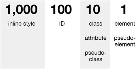 Image result for CSS Specificity