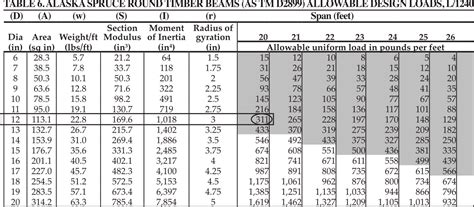 Image result for Steel Beam Allowable Load Chart
