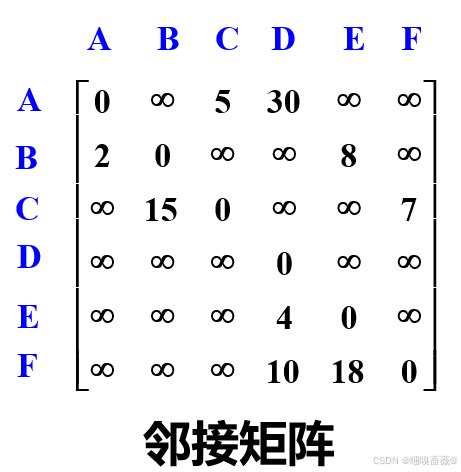 Code for Dijstra Algoritham Injava 的图像结果