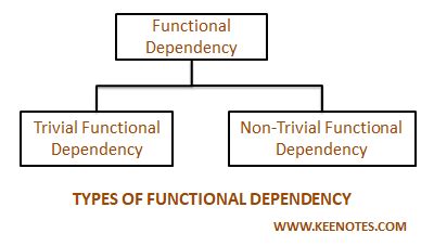 Image result for Functional dependency tutorial