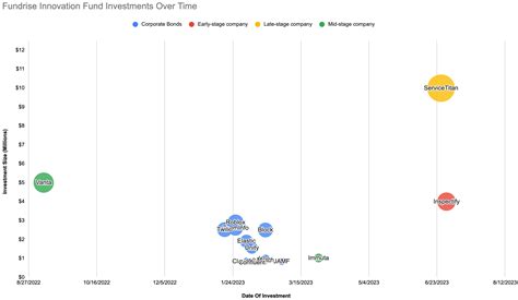 The New Fundrise Innovation Fund Ramps Up | Asset Scholar