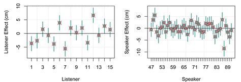Image result for Bayesian Multilevel Model