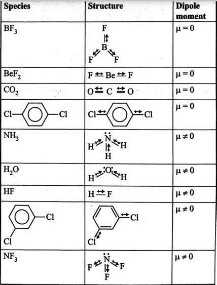 Which of the following set of molecules will have zero dipole moment