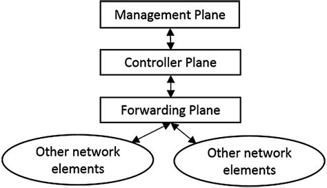 Image result for Sdn Layers