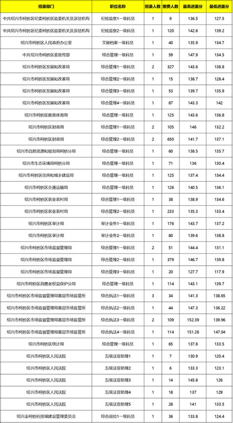 2023浙江省考明日起报名，往年报名竞争情况速看 - 浙江公务员考试网