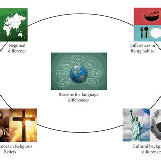 Image result for Languages Differences