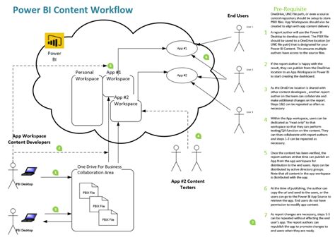 Image result for Power BI Workflow Examples Process