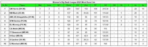 Women's Big Bash League 2023 Top run-getters and wicket-takers after ...