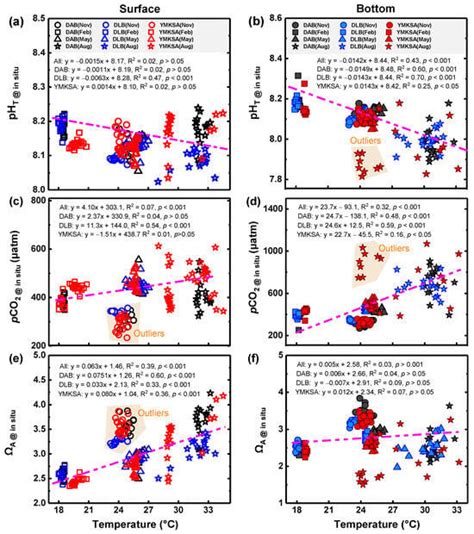 Seasonal Controls of Seawater CO2 Systems in Subtropical Coral Reefs: A ...