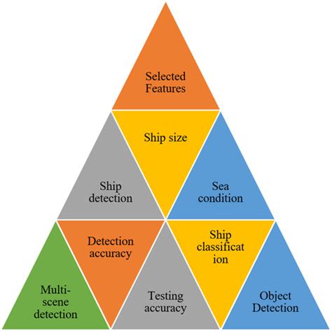 Ranking Ship Detection Methods Using SAR Images Based on Machine ...