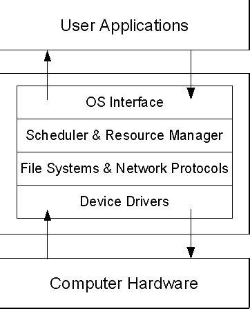Image result for Define Operating System