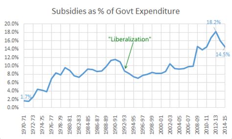Budget 2015: Watch How Subsidies Have Eaten Up Our Government Spending ...