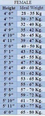 height weight chart, - Brainly.in