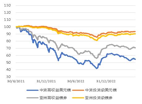亚洲信用债每日盘点（6月30日）：中资美元债市场整体较为安静；国企板块方面，中化集团小幅走阔1-2bps