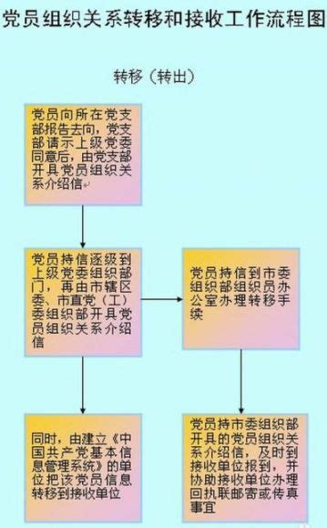 党员组织关系转接办理流程--中国科学院过程工程研究所-党群文化