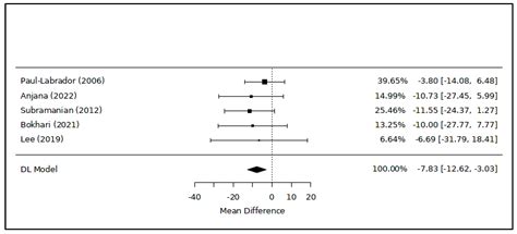 Effects of Static Meditation Practice on Blood Lipid Levels: A ...