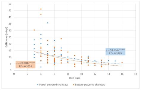 Time Composition, Efficiency, Workload, and Noise Exposure during Tree ...