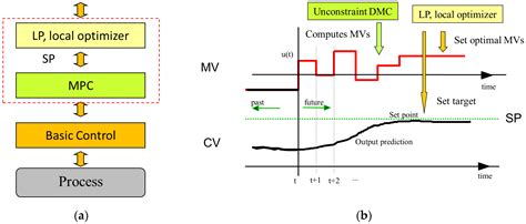 Integration of RTO and MPC in the Hydrogen Network of a Petrol Refinery