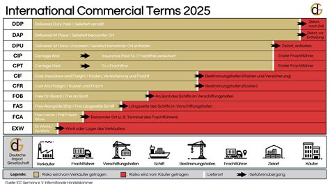 Incoterm 2025 Dap | Incoterms 2020 Valeur En Douane – XXASM