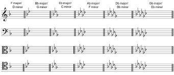 Image result for How to Read Key Signatures