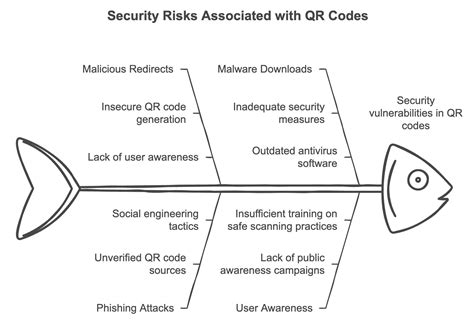 Image result for QR Code Security