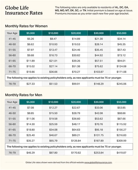 Globe Life Insurance Rate Charts By Age (2025 Prices)