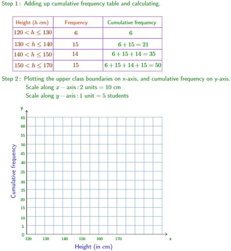 Image result for How to Draw Cumulative Frequency Graph