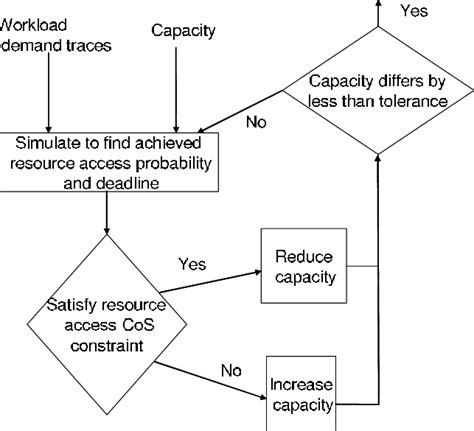 Image result for Simulation Algorithm