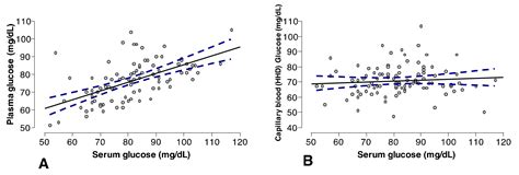 Comparison of Two Methods for the Measurement of Blood Plasma and ...