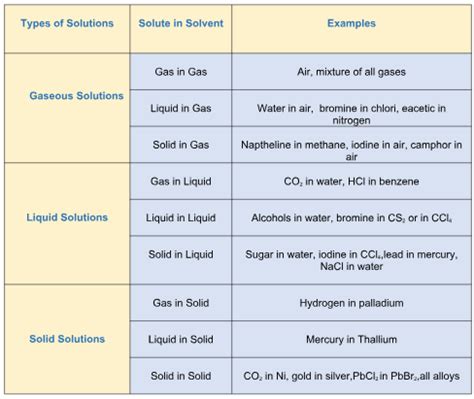 Image result for Types of Solutions Class 9