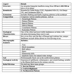 Structure and Physiography Class 11 Geography