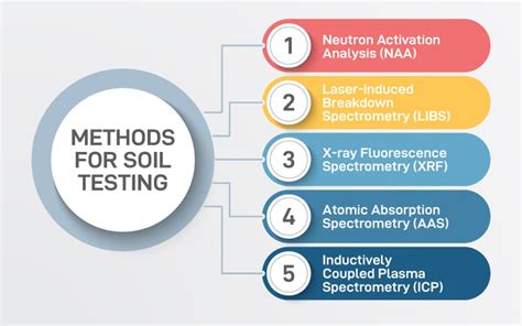 https://www.andersoneng.com/wp-content/uploads/2021/02/639335-Soil-Testing-Methods-Infographic_1_020320.jpg