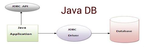 Image result for Install DB Java Code