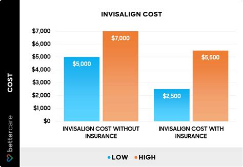 Average Cost Of Invisalign For Adults Without Insurance | Detroit Chinatown