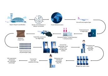 Calculation principles - Flight Emissions Calculator