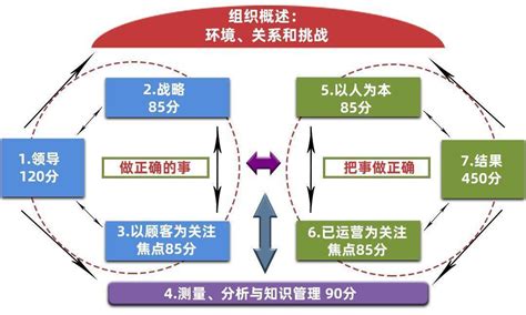 卓越绩效模式--企业全面管理诊断最佳选择_??????_深圳市卓越时代管理咨询有限公司