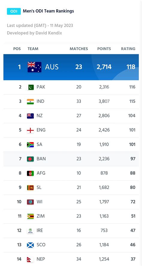 New ICC ODI Team rankings announced - Newswire