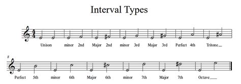 Image result for Interval Music Theory Examples