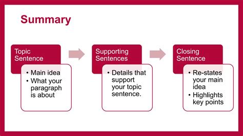 Image result for Paragraph Writing Structure