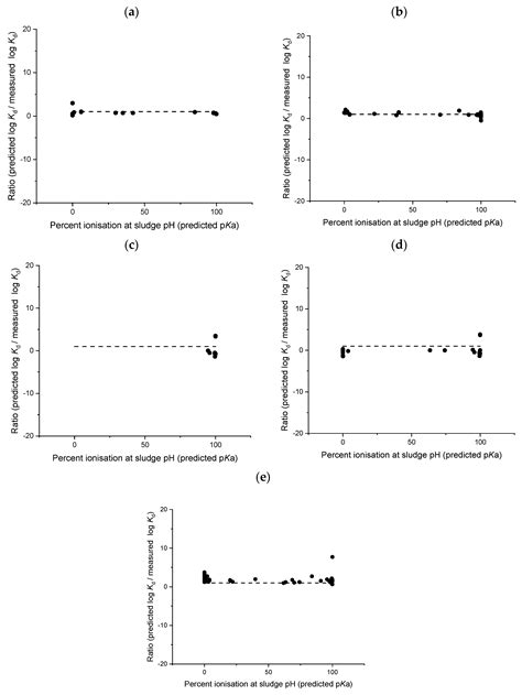 Evaluation of Existing Models to Estimate Sorption Coefficients for ...