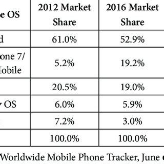 Image result for Phone Operating System Usage Comparison Chart