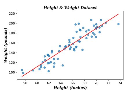 Bayesian Linear Regression 的图像结果