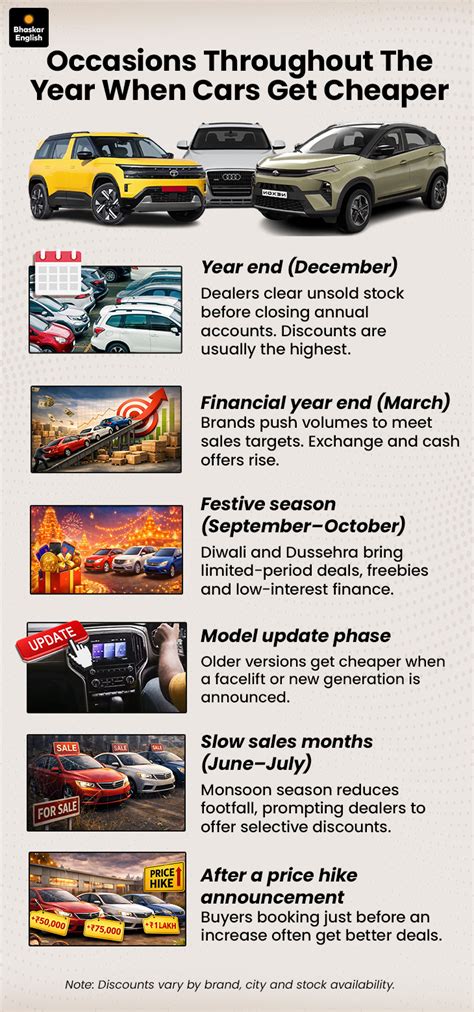 Why buyers wait for 31 December to buy cars: Year-end discounts explained