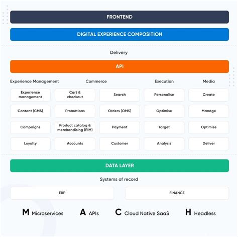 Image result for API First