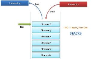 Image result for Learn Data Structures Stacks