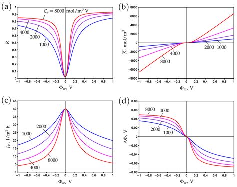 Modelling the Performance of Electrically Conductive Nanofiltration ...