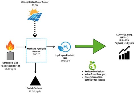 Economic and Technical Viability of Solar-Assisted Methane Pyrolysis ...