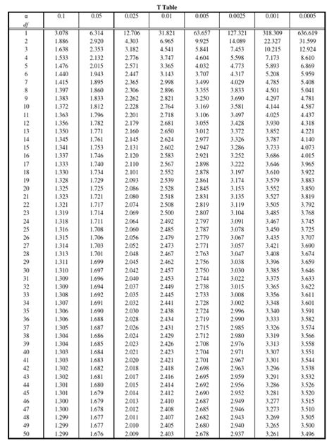 Probability Calculation Using T Table 的图像结果